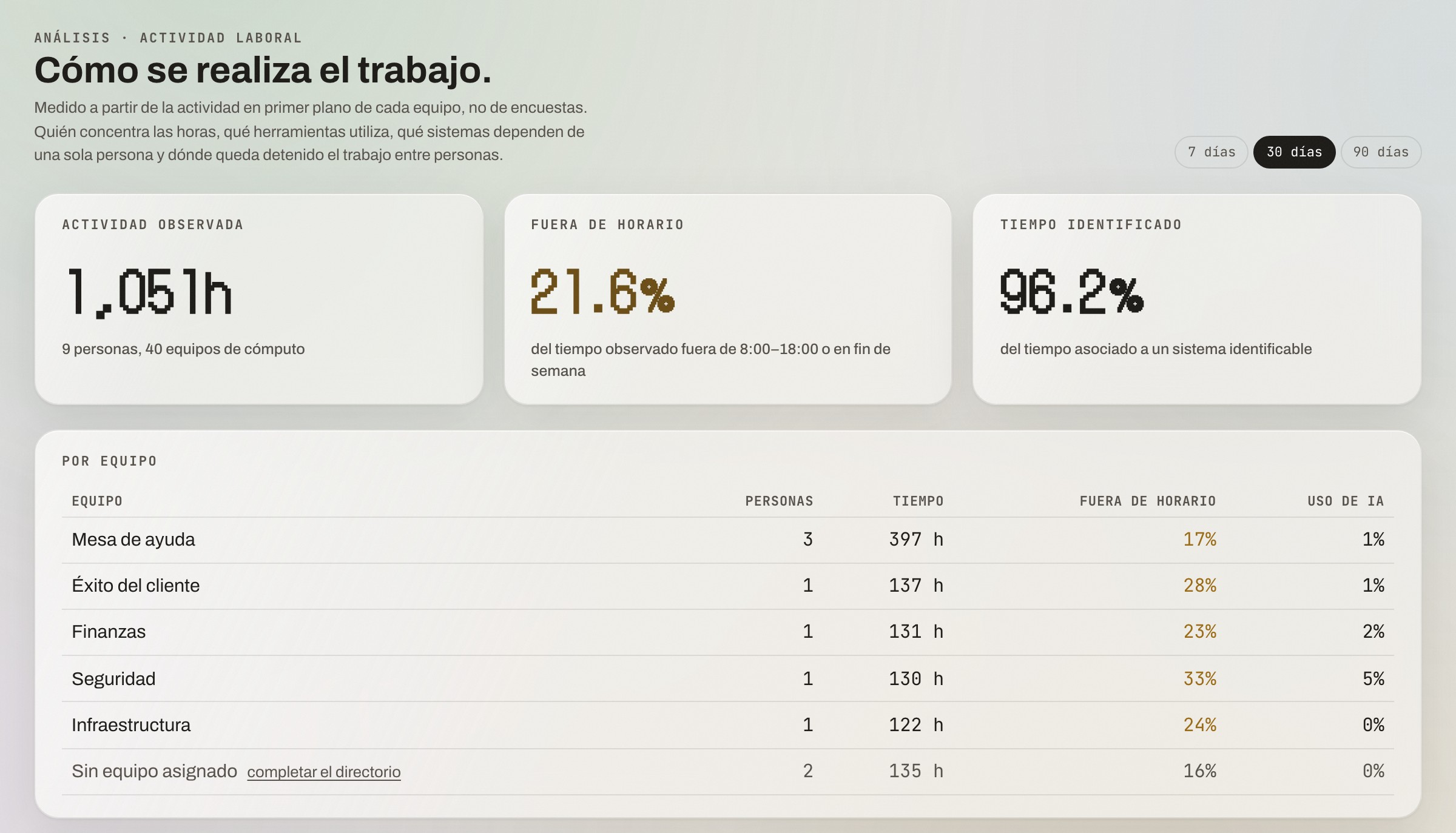 Reporte de actividad laboral de Orchard en español: horas observadas, actividad fuera de horario y desglose por equipo.