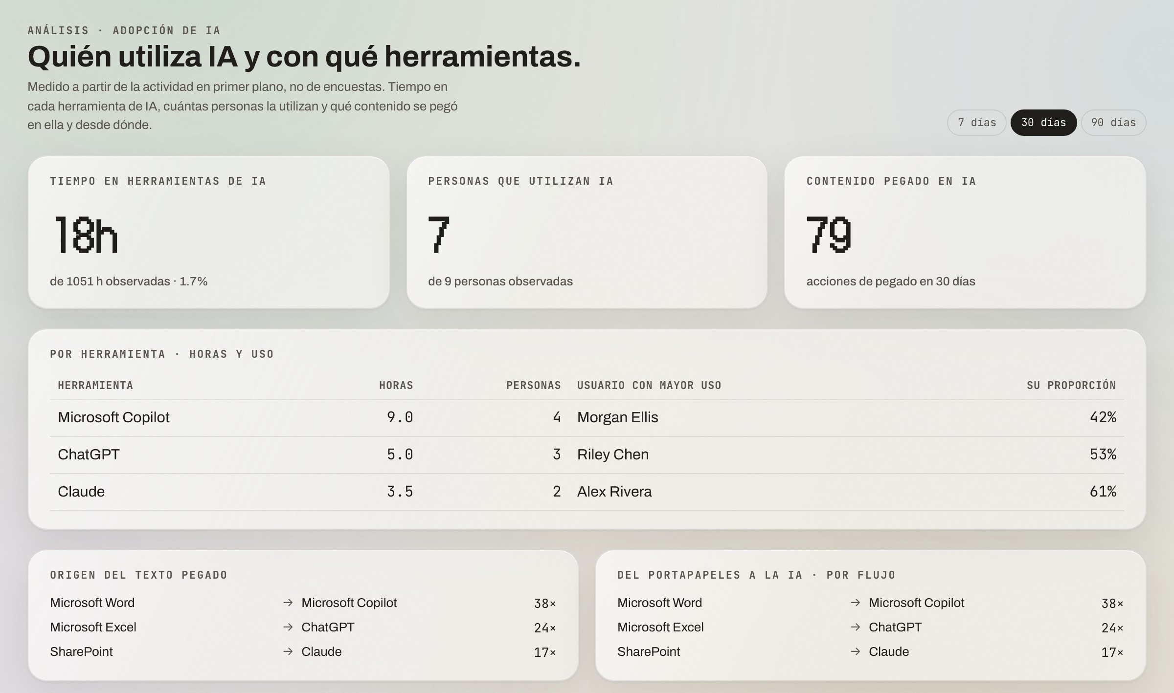 Reporte de adopción de IA de Orchard en español: tiempo en herramientas de IA, personas que utilizan cada herramienta y flujos del portapapeles desde aplicaciones hacia la IA.