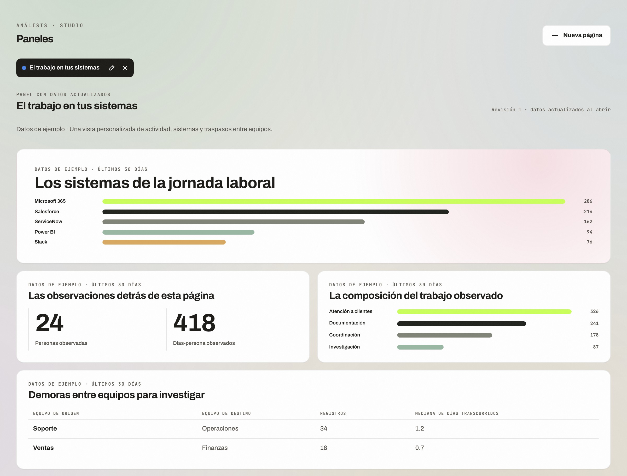 Panel de ejemplo de Studio de Orchard en español: gráficos personalizados de uso de software, categorías de trabajo y una tabla de traspasos entre equipos.