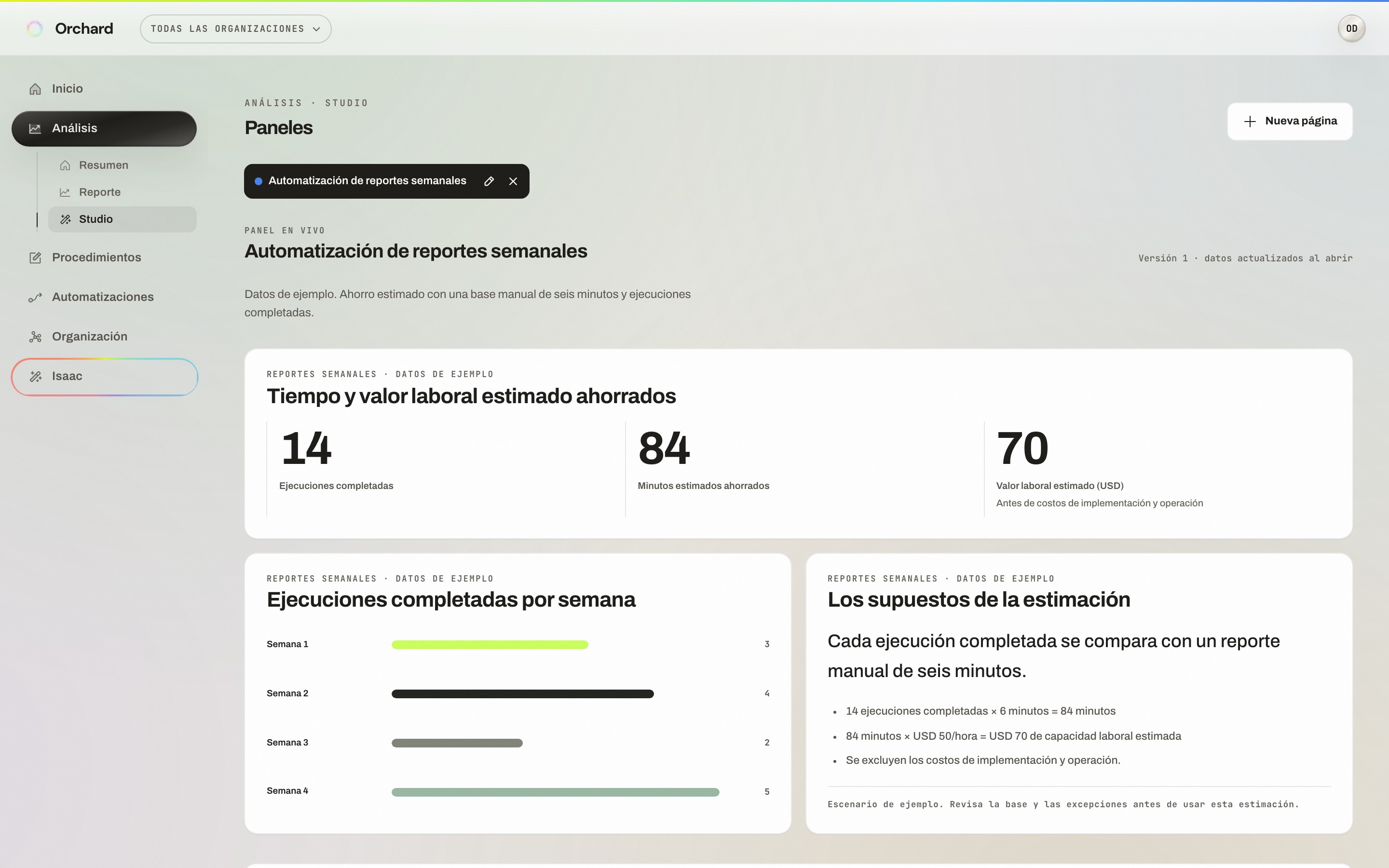 Panel de ejemplo de Studio de Orchard en español: 14 ejecuciones completadas, 84 minutos de ahorro estimado, 70 dólares estadounidenses de valor laboral estimado, un gráfico semanal de ejecuciones y los supuestos del cálculo.